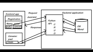VITechTalks || Python || Batch-2 8AM || Project Flow|| How To Connect Database using Python