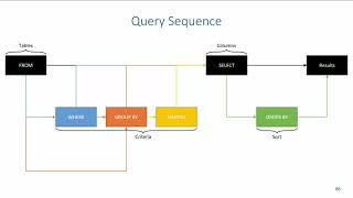 SQL DQL: Query Sequence