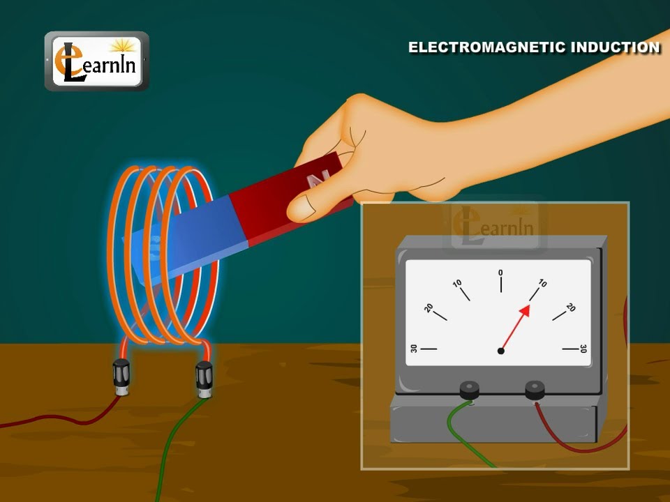 Physics - Understanding Electromagnetic Induction (EMI) And ...