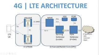 4G Architecture in Hindi [explanation] | LTE Architecture in Hindi in mobile communication :)