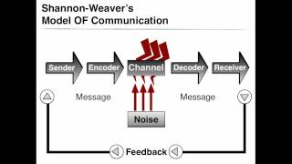 2.2 Shannon and Weaver Model