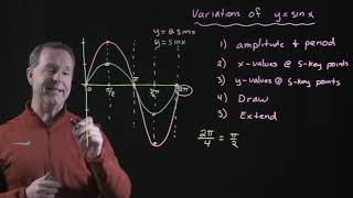 Graphing Variations of y = sin x (Part 1)