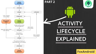 2.Android Activity Lifecycle Explained Android studio tutorial