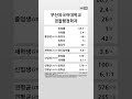 부산외국어대학교 경찰행정학과 학생 경쟁력 2022 2023 shortsfeed