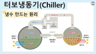 [공조냉동] 터보냉동기 칠러(Chiller) 증기압축식 원심식 냉동기