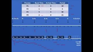 CPU Scheduling - Rate Monotonic Algorithm Example