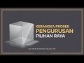 [INFOGRAFIK] Kerangka Proses Pengurusan Pilihan Raya