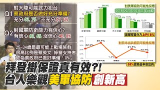 【每日必看】開戰死傷逾24萬人? 國軍砸41億提升戰時醫療｜台美軍事訓練曝光! 40名陸戰隊關島聯訓｜拜登掛保證真有效? 台人樂觀\