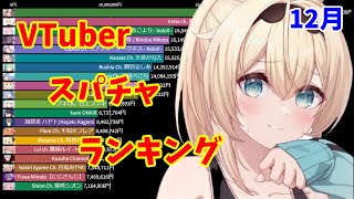 【TOP20】VTuberスパチャ金額ランキング【2021年12月】【沙花叉クロヱ】【風真いろは】【博衣こより】