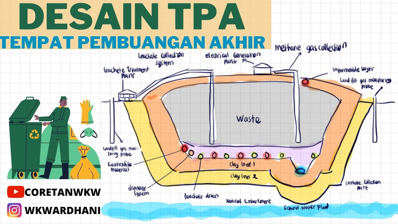 Desain Tempat Pembuangan Akhir Sampah Padat - YouTube