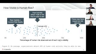 Risky Business: What 100+ Global Orgs Reveal about Turning Human Risk into ROI