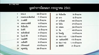 ช่อง 3 รั้งอับดับ 1 ช่องทีวีดิจิทัลที่มีมูลค่าการโฆษณามากที่สุด ประจำเดือน ก.ค. 2561