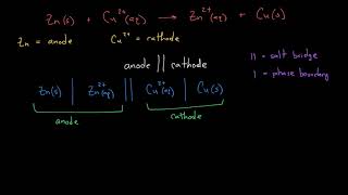 Electrochemical Cell Notation