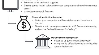 FBI Warning: 'Phantom Hacker' Scam Steals $542M From Seniors This Year