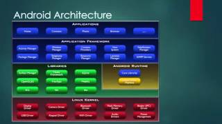 Intoduction To Android - Android Software Stack