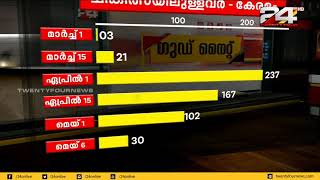 കേരളം v/s രാജ്യം; മാർച്ച് 1 മുതൽ ഇന്നുവരെയുള്ള കൊവിഡ് ബാധിതരുടെ കണക്കുകൾ താരതമ്യം ചെയ്യുമ്പോൾ