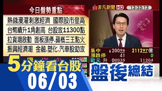 台幣盤中升逾1角 台股站上11300點 台積電收復300元 面板雙虎漲停｜主播鄧凱銘｜【5分鐘看台股】20200603｜非凡財經新聞