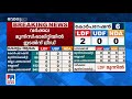 തിരുവനന്തപുരം കോര്‍പറേഷനില്‍ എല്‍ഡിഎഫ് മുന്നേറ്റം local body result thiruvananthapuram