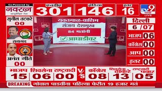 Yavatmal Lok sabha Election Result 2024 | Sanjay Deshmukh 84 मतांनी आघाडीवर