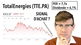 Action TotalEnergies en Baisse : Opportunité d’Achat ?