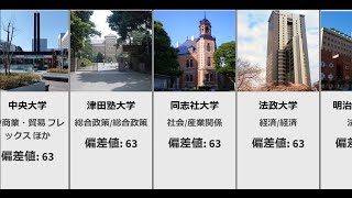 偏差値ランキング 2019　私立大学文系（法・経済・経営・商学部）系　偏差値55～72マデ　　3/3