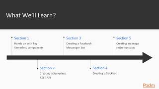 Serverless JavaScript by Example: The Course Overview | packtpub.com