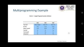 Operating Systems: Uniprogramming vs Multiprogramming vs Time Sharing