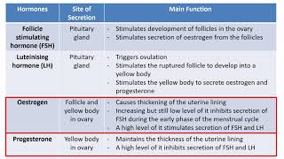 F5 Bio E1.4 Hormonal Control of Reproductive Cycle (Part 1) Hormones