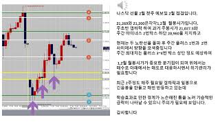 2025년 2월 3일 이후 나스닥 전망입니다  #비트코인 #선물 #trading #주식 #재테크