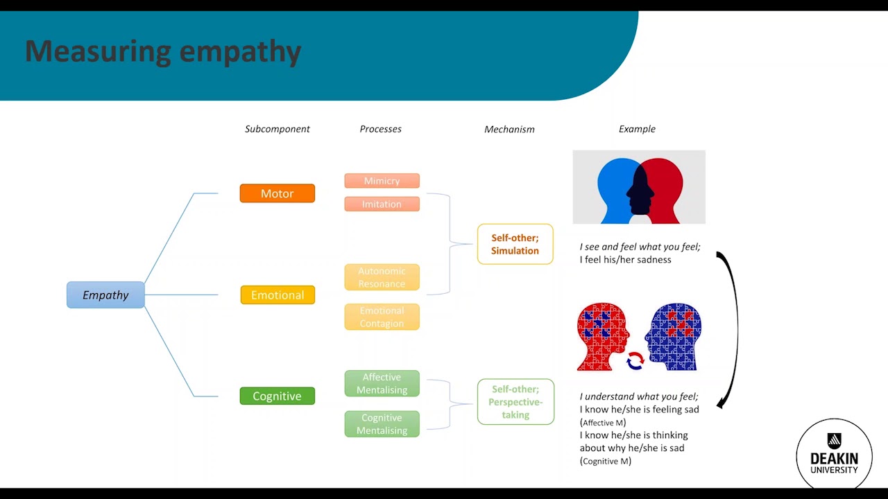 Deakin Alumni Webinar: The Neuroscience Of Empathy - YouTube