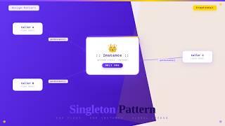 Singleton Design Pattern Explained | One Instance, Global Access | Java