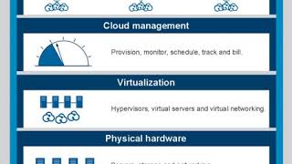 IBM cloud computing | Wikipedia audio article