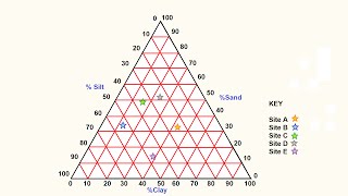 How to make a Triangular Graph