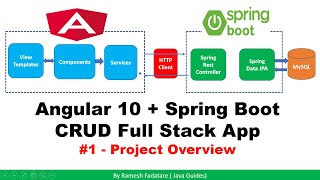 Angular + Spring Boot CRUD Full Stack App - 1 - Project Overview
