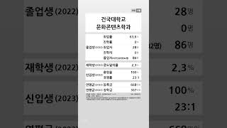 건국대학교 문화콘텐츠학과 학생 경쟁력 (2022-2023) #shortsfeed