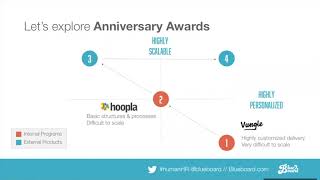 Common Employee Recognition Programs by Company Size