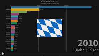 Größte Städte in Bayern...Entwicklung nach Einwohnern