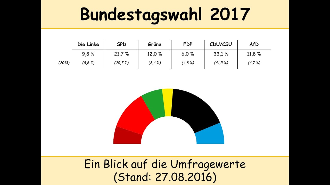 Bundestagswahl 2017 - Die Ausgangslage 1 Jahr Vor Der Wahl (Umfragen ...