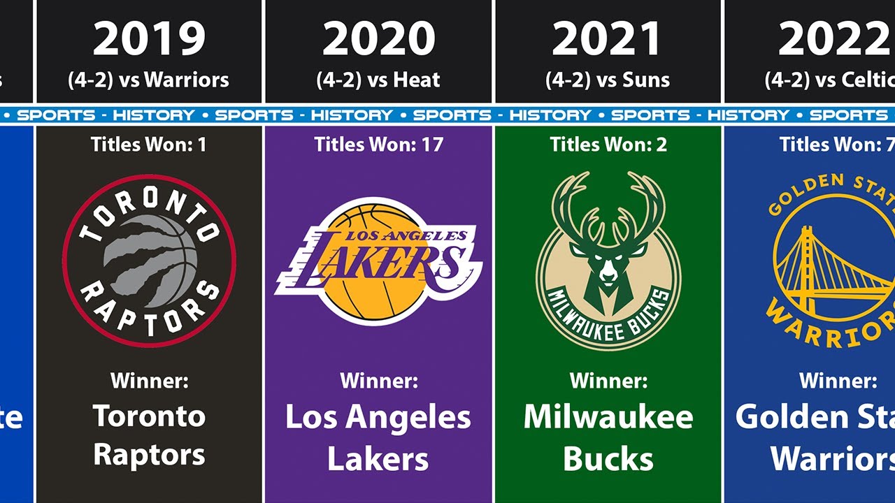 All NBA Champions By Year (2022) - YouTube