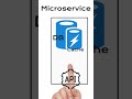 What is a Microservice? #shorts