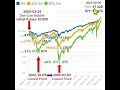 sp500 3x leverage simulation spxl upro vs sso vs spy stocks 020 basic