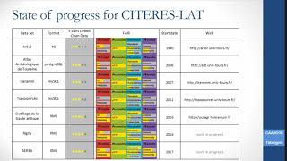 Interoperability of heterogeneous archaeological research databases