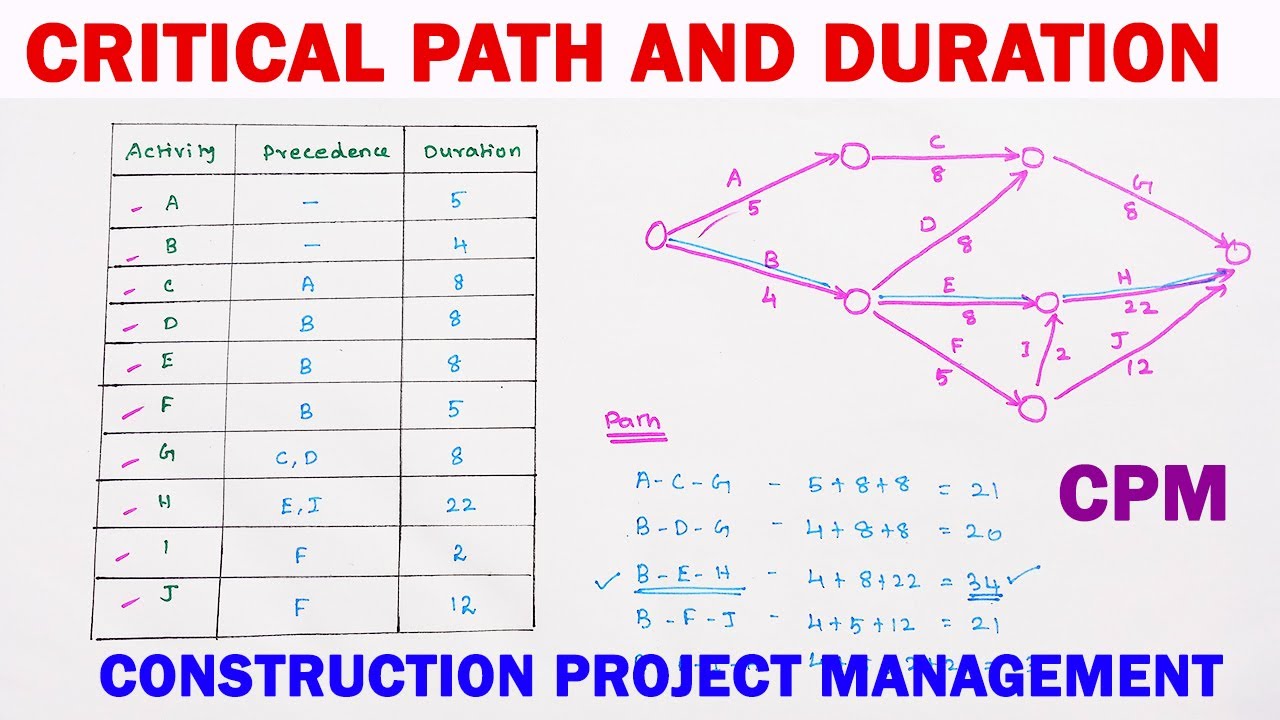 Project Management: Finding The Critical Path, Duration And Project ...