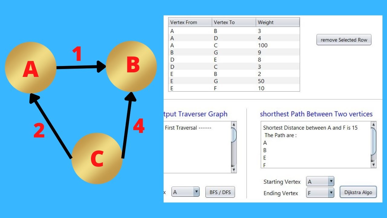 GUI Java Graph Data Structure With (BFS,DFS) Traversal And Dijkstra ...