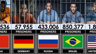 195 Countries By Prison Populations 2026