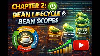 Spring Bean Lifecycle & Scopes: Everything You Need for Java Interviews