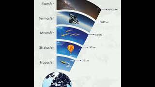 வளிமண்டல அடுக்குகள் (atmosphere layers) simple  shortcut..