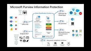 Data Security: Microsoft Purview Information Protection Manager vs. Defender for Cloud Apps 3/9/2022