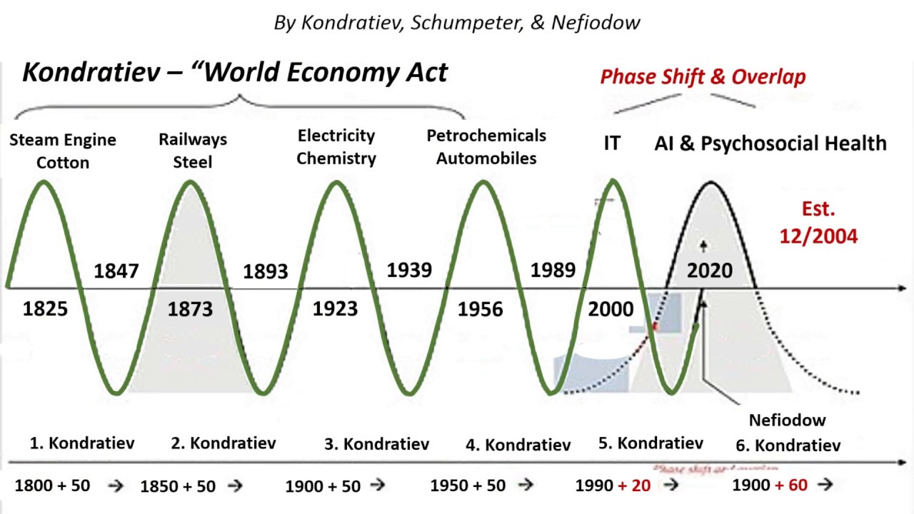 Kondratiev Economic Cycles - YouTube