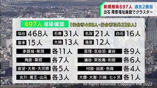 宮城県で新たに697人が感染　過去2番目の多さ　うち仙台市で過去最多468人　白石市の障害福祉施設でクラスター（20220204OA)